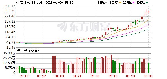 “六氟化钨”国产替代提速中船特气等公司澄清